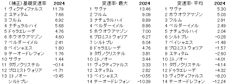 2024　エルムＳ　変速率